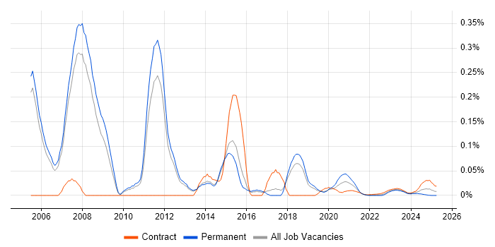 WAN Consultant trend for jobs with Hybrid/Remote/WFH options