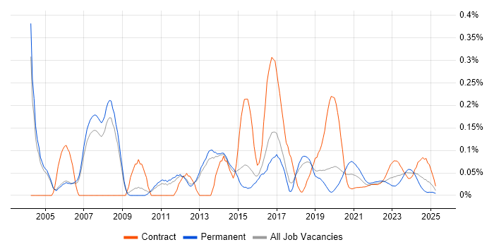 WAN Engineer trend for jobs with Hybrid/Remote/WFH options