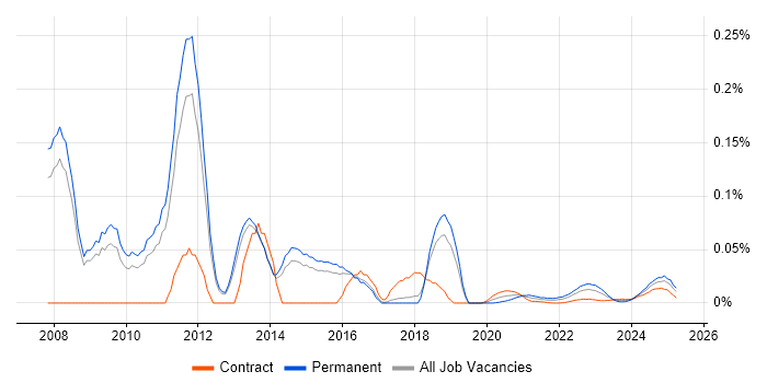 WAN Optimisation trend for jobs with Hybrid/Remote/WFH options