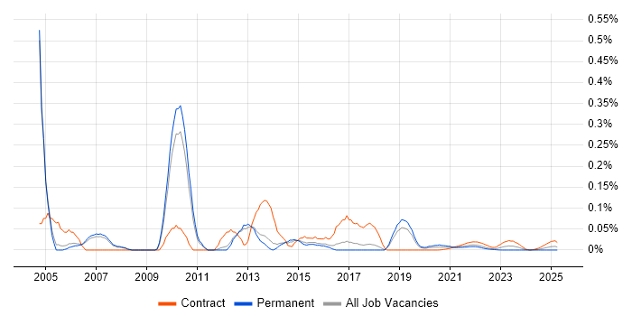 WAN Project Manager trend for jobs with Hybrid/Remote/WFH options