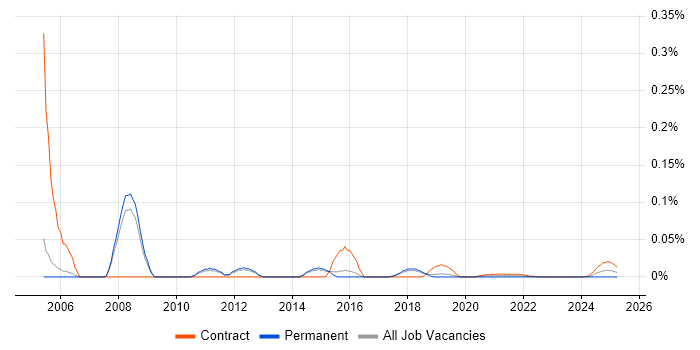 WAN Specialist trend for jobs with Hybrid/Remote/WFH options