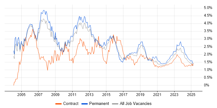 WAN trend for jobs with Hybrid/Remote/WFH options WAN trend for jobs with Hybrid/Remote/WFH options