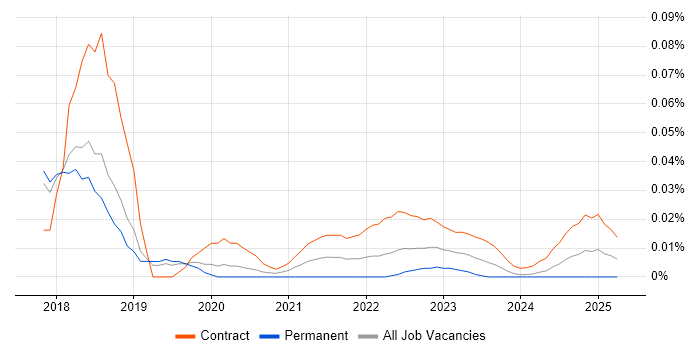Wardley Maps trend for jobs with Hybrid/Remote/WFH options