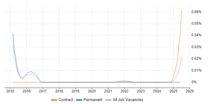 watchOS trend for jobs with Hybrid/Remote/WFH options
