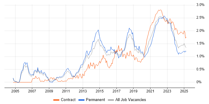 Waterfall trend for jobs with Hybrid/Remote/WFH options Waterfall trend for jobs with Hybrid/Remote/WFH options