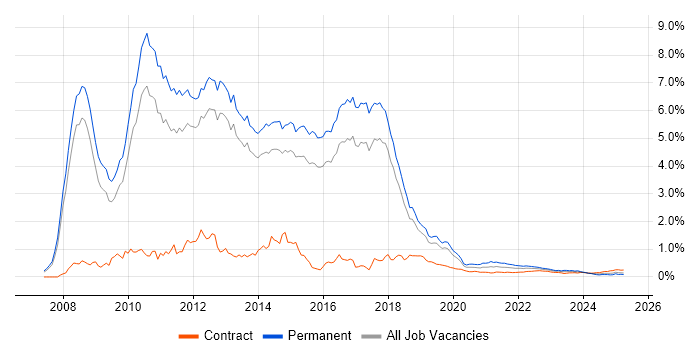 WCF trend for jobs with Hybrid/Remote/WFH options