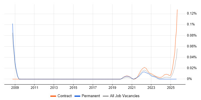 Wealth Management Business Analyst trend for jobs with Hybrid/Remote/WFH options