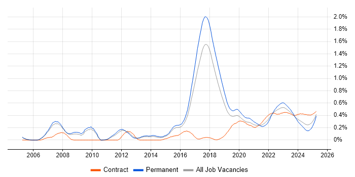 Wealth Management trend for jobs with Hybrid/Remote/WFH options Wealth Management trend for jobs with Hybrid/Remote/WFH options