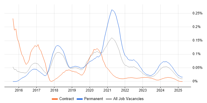 Wearables trend for jobs with Hybrid/Remote/WFH options Wearables trend for jobs with Hybrid/Remote/WFH options