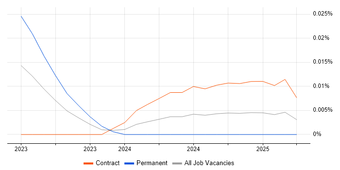 Weaviate trend for jobs with Hybrid/Remote/WFH options