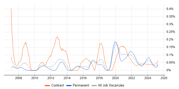 Web Accessibility trend for jobs with Hybrid/Remote/WFH options