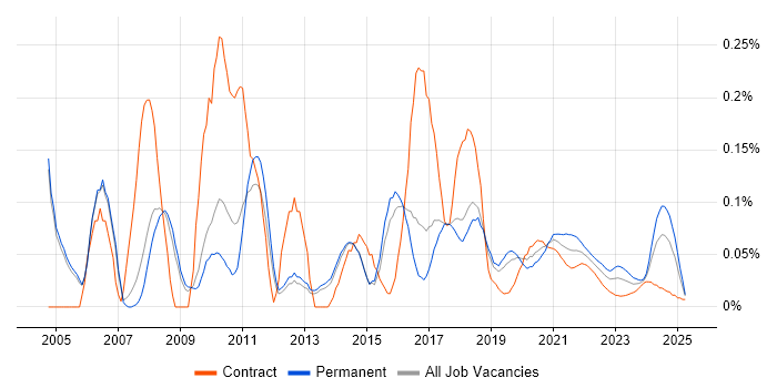 Web Analyst trend for jobs with Hybrid/Remote/WFH options Web Analyst trend for jobs with Hybrid/Remote/WFH options