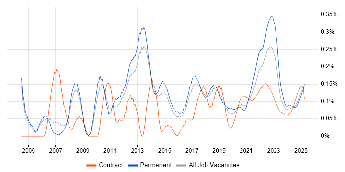 Web Analytics trend for jobs with Hybrid/Remote/WFH options Web Analytics trend for jobs with Hybrid/Remote/WFH options