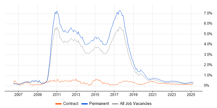 Web Application Development trend for jobs with Hybrid/Remote/WFH options