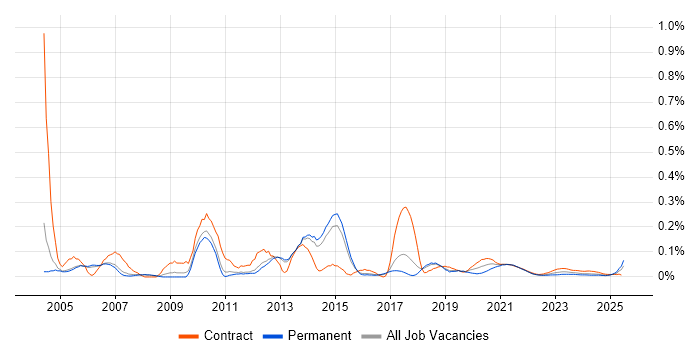 Web Architect trend for jobs with Hybrid/Remote/WFH options