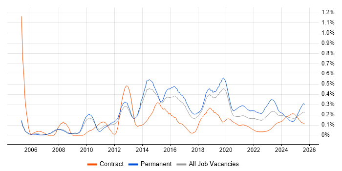 Web Conferencing trend for jobs with Hybrid/Remote/WFH options