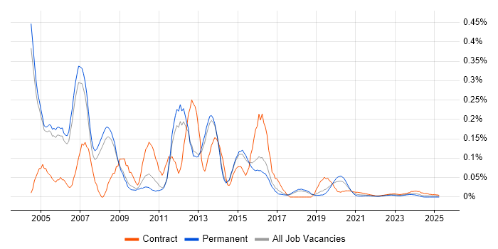 Web Consultant trend for jobs with Hybrid/Remote/WFH options Web Consultant trend for jobs with Hybrid/Remote/WFH options