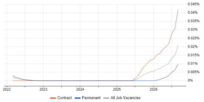 Web Content Coordinator job vacancy trend for remote/hybrid roles