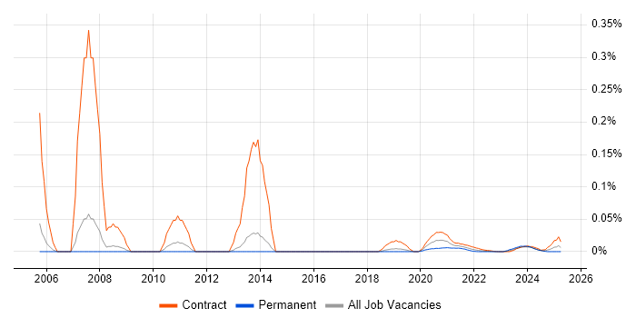 Web Content Editor trend for jobs with Hybrid/Remote/WFH options