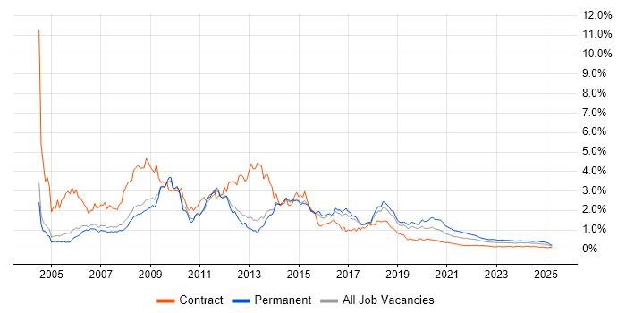 Web Developer trend for jobs with Hybrid/Remote/WFH options