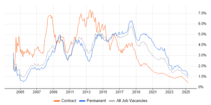 Web Development trend for jobs with Hybrid/Remote/WFH options Web Development trend for jobs with Hybrid/Remote/WFH options