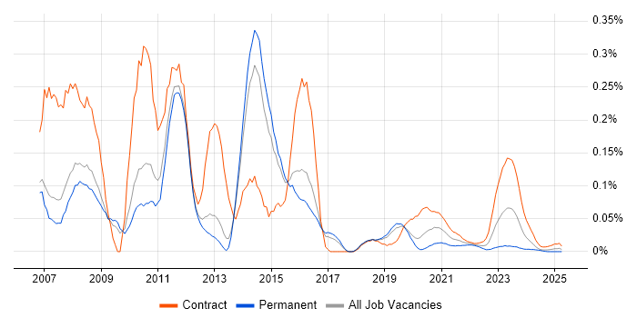 Web Dynpro trend for jobs with Hybrid/Remote/WFH options
