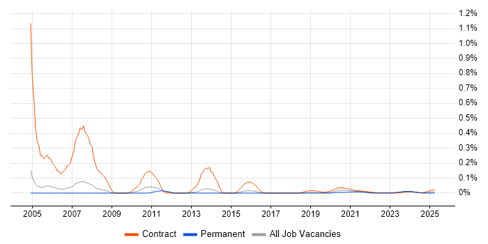Web Editor trend for jobs with Hybrid/Remote/WFH options