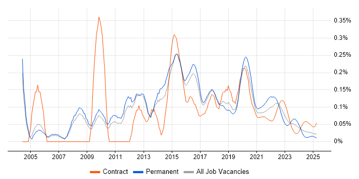 Web Engineer trend for jobs with Hybrid/Remote/WFH options