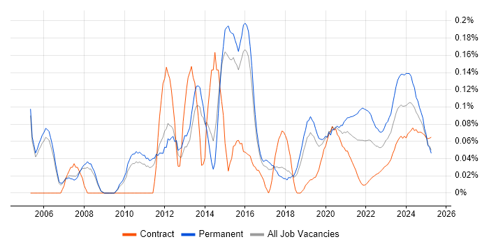 Web Filtering trend for jobs with Hybrid/Remote/WFH options