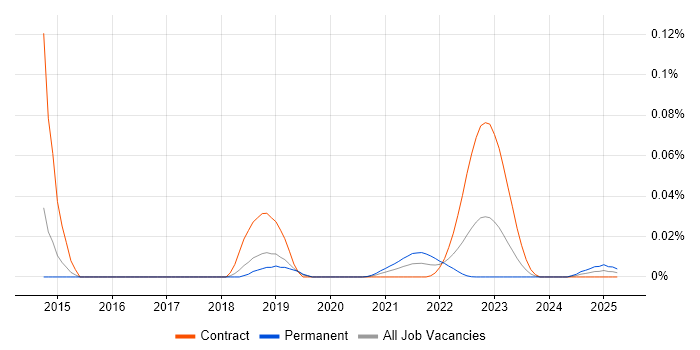 Web Infrastructure Engineer trend for jobs with Hybrid/Remote/WFH options