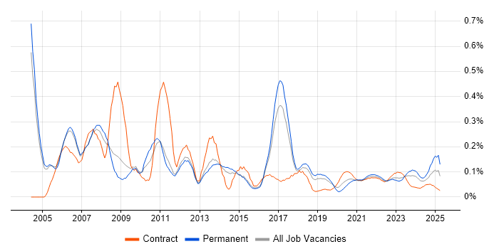 Web Manager trend for jobs with Hybrid/Remote/WFH options