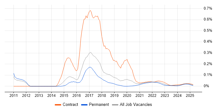 Web Operations trend for jobs with Hybrid/Remote/WFH options Web Operations trend for jobs with Hybrid/Remote/WFH options