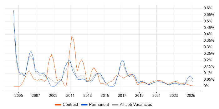 Web Project Manager trend for jobs with Hybrid/Remote/WFH options Web Project Manager trend for jobs with Hybrid/Remote/WFH options