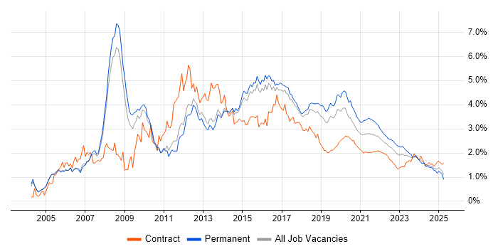 Web Services trend for jobs with Hybrid/Remote/WFH options Web Services trend for jobs with Hybrid/Remote/WFH options