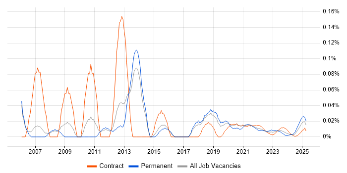 Web Specialist trend for jobs with Hybrid/Remote/WFH options