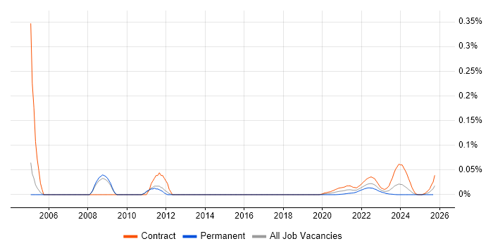 Web SSO job vacancy trend for remote/hybrid jobs