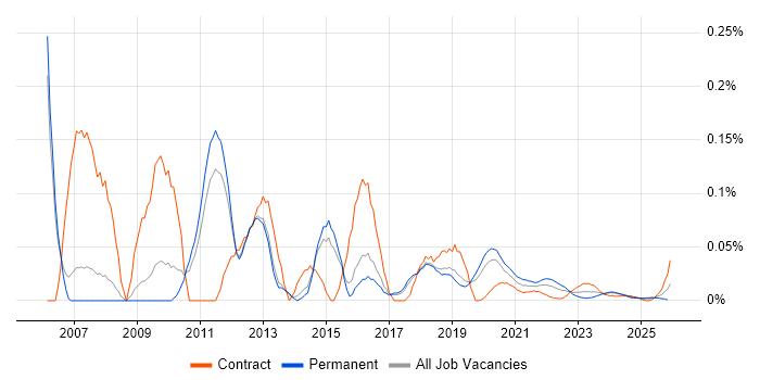 Web Tester job vacancy trend for remote/hybrid roles