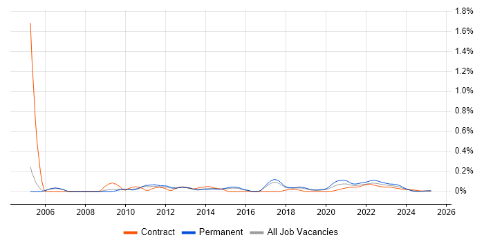 Web Testing trend for jobs with Hybrid/Remote/WFH options Web Testing trend for jobs with Hybrid/Remote/WFH options