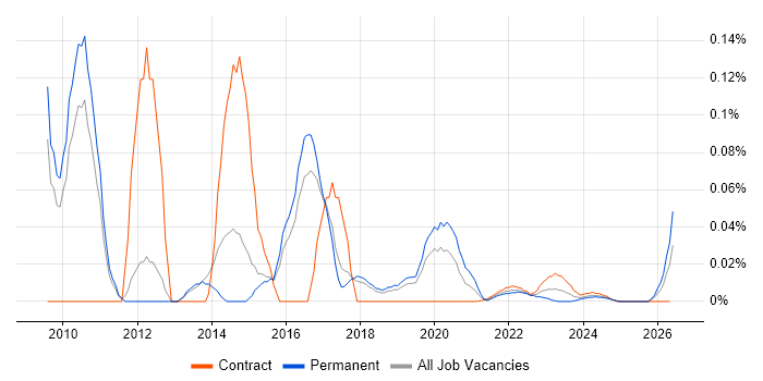 Web UI Designer job vacancy trend for remote/hybrid roles