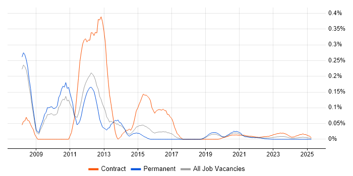 Web UI Developer trend for jobs with Hybrid/Remote/WFH options
