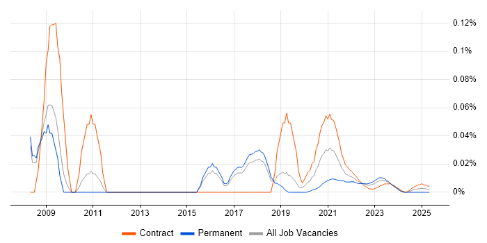 Web Usability trend for jobs with Hybrid/Remote/WFH options