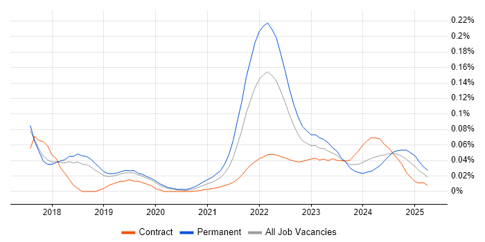 Web3 trend for jobs with Hybrid/Remote/WFH options