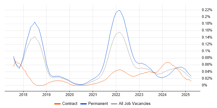 web3js trend for jobs with Hybrid/Remote/WFH options
