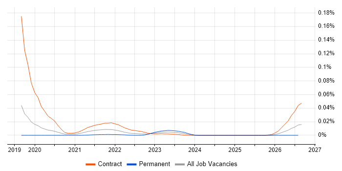 WebAuthn job vacancy trend for remote/hybrid jobs