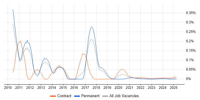 WebCenter trend for jobs with Hybrid/Remote/WFH options
