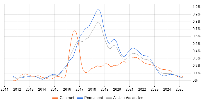 WebDriver trend for jobs with Hybrid/Remote/WFH options