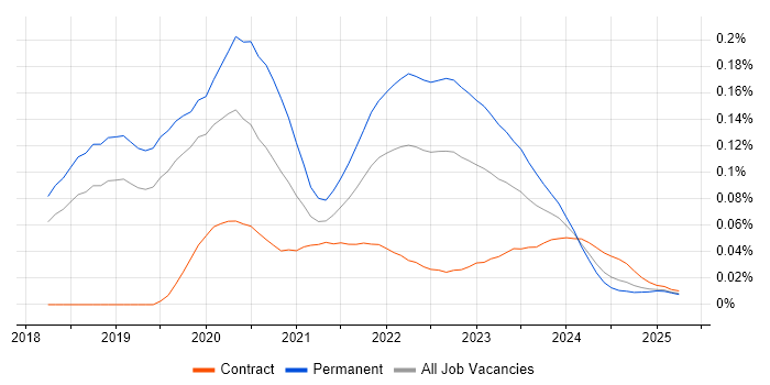 WebdriverIO trend for jobs with Hybrid/Remote/WFH options