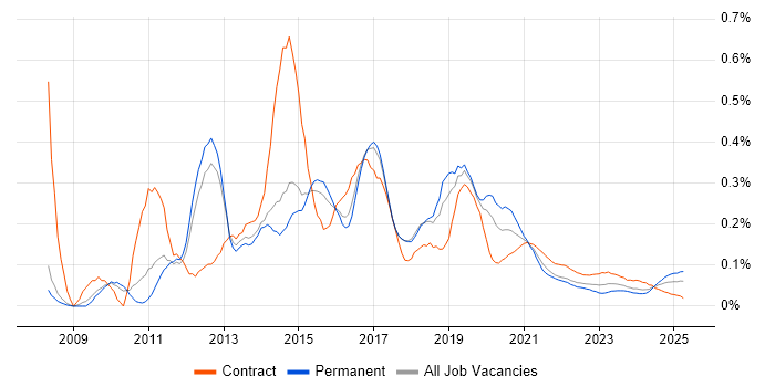 WebEx trend for jobs with Hybrid/Remote/WFH options