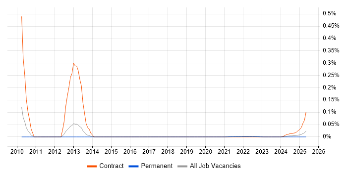 WebFOCUS trend for jobs with Hybrid/Remote/WFH options