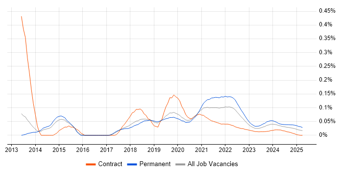 WebGL trend for jobs with Hybrid/Remote/WFH options WebGL trend for jobs with Hybrid/Remote/WFH options